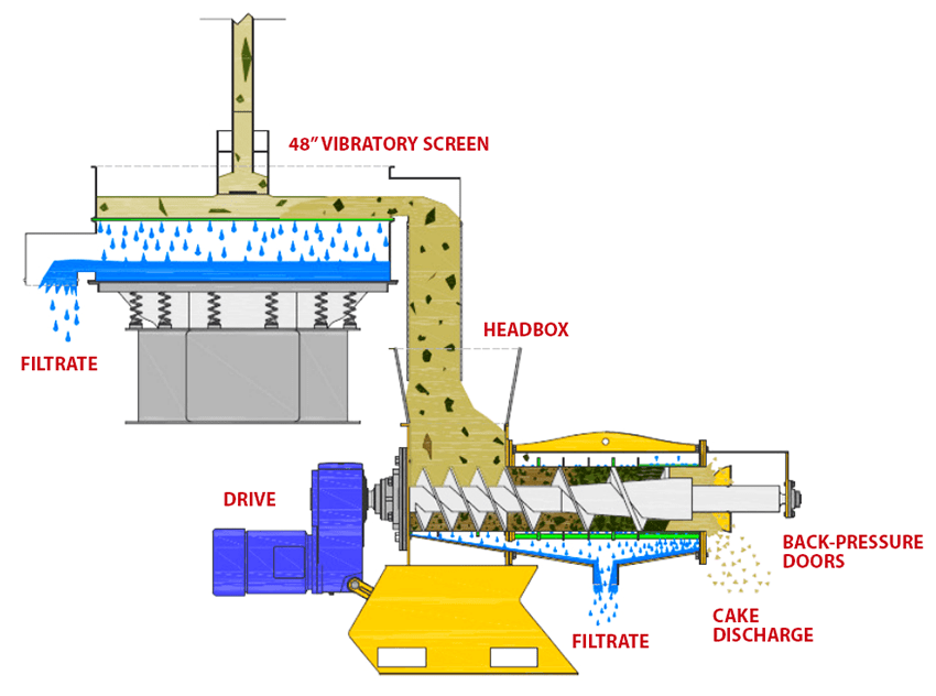 Model E With Vib Screen for solids seperation
